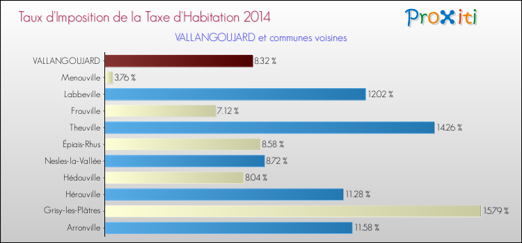 Taux d'imposition de la taxe d'habitation 2014 pour VALLANGOUJARD et les communes proches Comparaison des taux d'imposition de la taxe d'habitation 2014 pour VALLANGOUJARD et les communes voisines