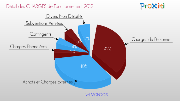 Décomposition des Charges de Fonctionnement 2012 de la commune de VALMONDOIS Charges de Fonctionnement 2012 pour la commune de VALMONDOIS