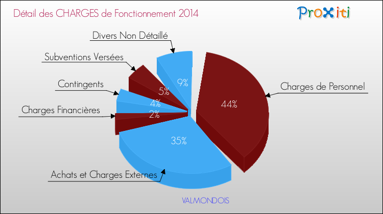 Décomposition des Charges de Fonctionnement 2014 de la commune de VALMONDOIS Charges de Fonctionnement 2014 pour la commune de VALMONDOIS