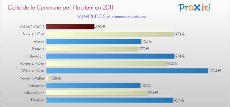 Dette par habitant de la commune en 2011 pour VALMONDOIS et les communes proches Comparaison de la dette par habitant de la commune en 2011 pour VALMONDOIS et les communes voisines