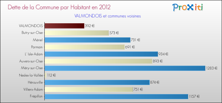 Dette par habitant de la commune en 2012 pour VALMONDOIS et les communes proches Comparaison de la dette par habitant de la commune en 2012 pour VALMONDOIS et les communes voisines