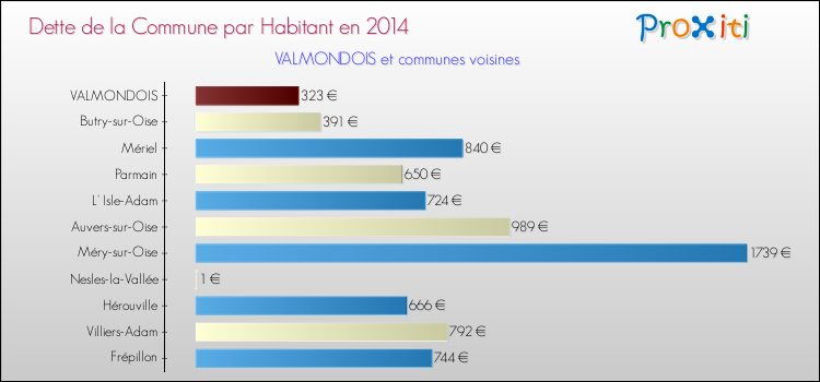 Dette par habitant de la commune en 2014 pour VALMONDOIS et les communes proches Comparaison de la dette par habitant de la commune en 2014 pour VALMONDOIS et les communes voisines