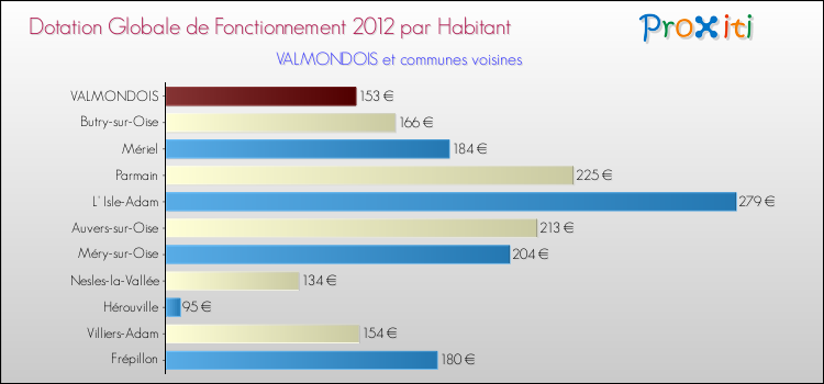 Montant des dotations globales de fonctionnement DGF par Habitant pour VALMONDOIS et les communes proches Comparaison des des dotations globales de fonctionnement DGF par habitant pour VALMONDOIS et les communes voisines