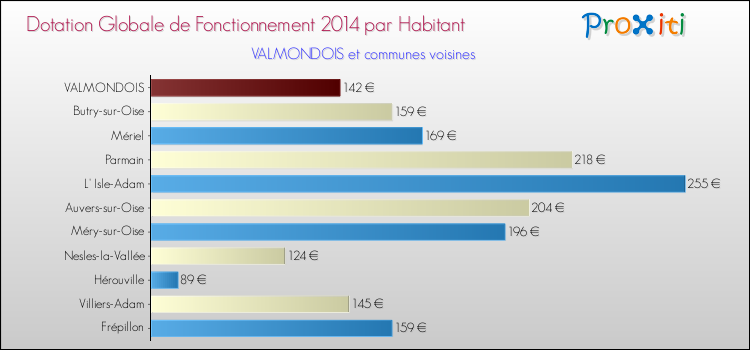 Montant des dotations globales de fonctionnement DGF par Habitant pour VALMONDOIS et les communes proches en 2014. Comparaison des des dotations globales de fonctionnement DGF par habitant pour VALMONDOIS et les communes voisines en 2014.