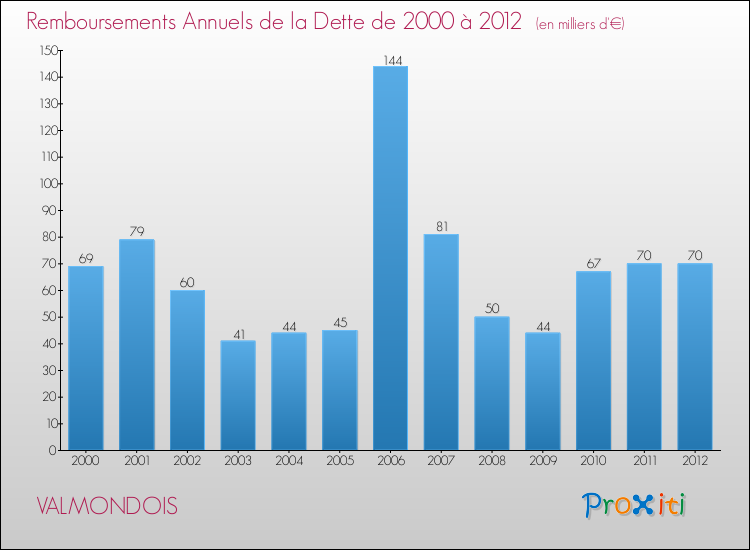 Evolution de l'annuité de la dette pour la commune de VALMONDOIS de 2000 à 2012 Annuités de la dette pour VALMONDOIS de 2000 à 2012