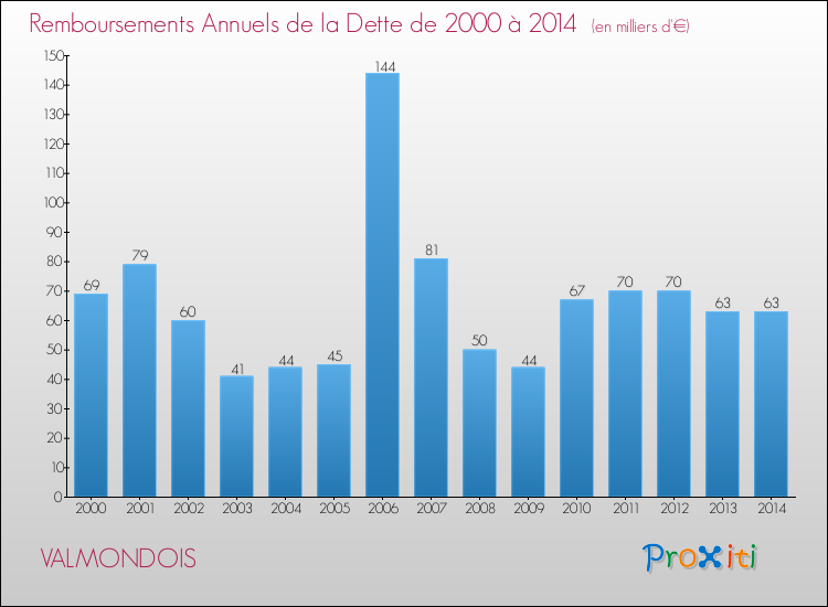 Evolution de l'annuité de la dette pour la commune de VALMONDOIS de 2000 à 2014 Annuités de la dette pour VALMONDOIS de 2000 à 2014