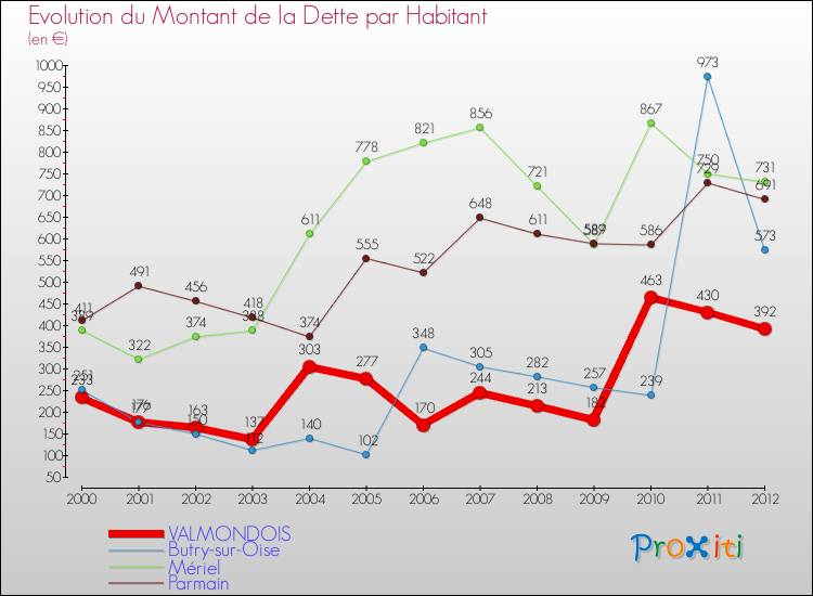 Evolution de la dette par habitant pour la commune de VALMONDOIS et les communes proches de 2000 à 2012 Comparaison de la dette par habitant pour VALMONDOIS et les communes voisines de 2000 à 2012