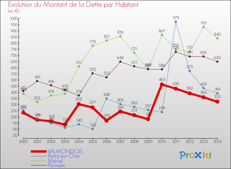Evolution de la dette par habitant pour la commune de VALMONDOIS et les communes proches de 2000 à 2014 Comparaison de la dette par habitant pour VALMONDOIS et les communes voisines de 2000 à 2014