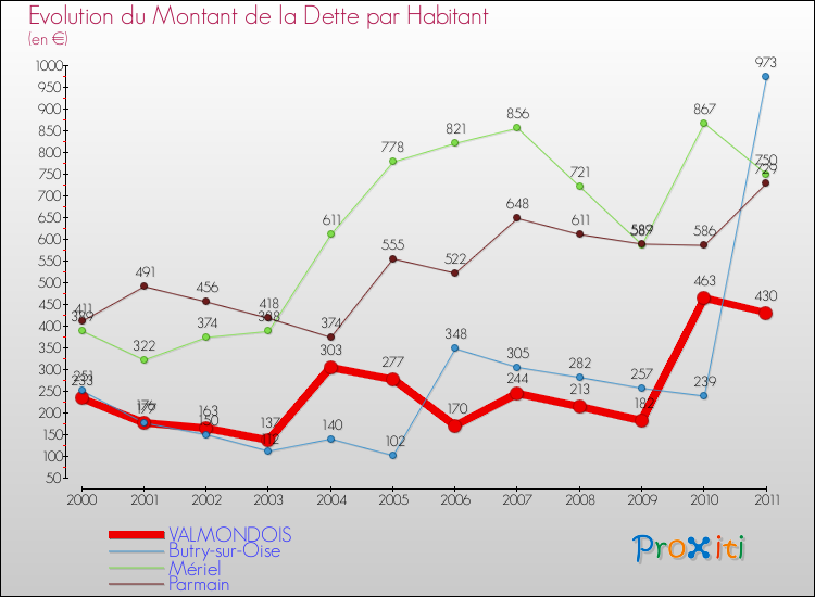 Evolution de la dette par habitant pour la commune de VALMONDOIS et les communes proches Comparaison de la dette par habitant pour VALMONDOIS et les communes voisines