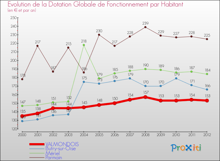 Evolution et montant de la dotation globale de fonctionnement par Habitant pour VALMONDOIS et les communes proches Comparaison des dotations globales de fonctionnement par habitant pour VALMONDOIS et les communes voisines
