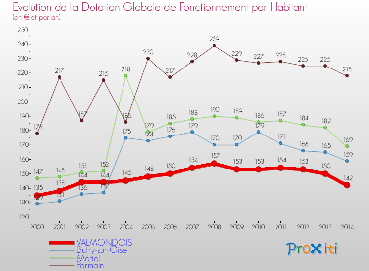 Evolution et montant de la dotation globale de fonctionnement par Habitant pour VALMONDOIS et les communes proches de 2000 à 2014. Comparaison des dotations globales de fonctionnement par habitant pour VALMONDOIS et les communes voisines de 2000 à 2014.