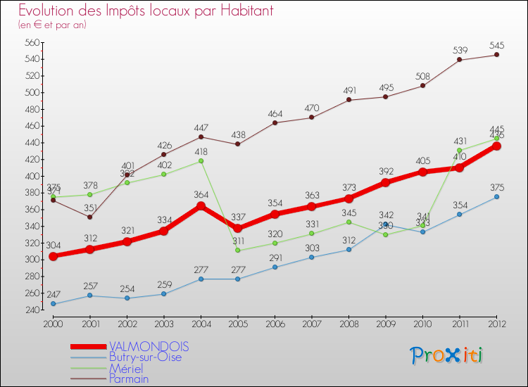 Evolution et montant des impôts locaux par Habitant pour VALMONDOIS et les communes proches Comparaison des impôts locaux par habitant pour VALMONDOIS et les communes voisines