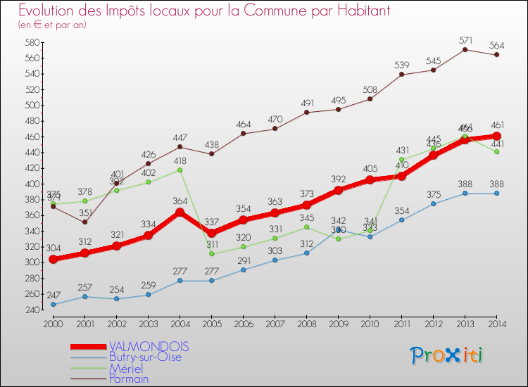 Evolution et montant des impôts locaux par Habitant pour VALMONDOIS et les communes proches de 2000 à 2014 Comparaison des impôts locaux par habitant pour VALMONDOIS et les communes voisines de 2000 à 2014