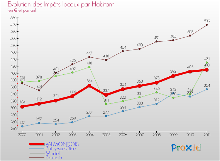 Evolution et montant des impôts locaux par Habitant pour VALMONDOIS et les communes proches Comparaison des impôts locaux par habitant pour VALMONDOIS et les communes voisines