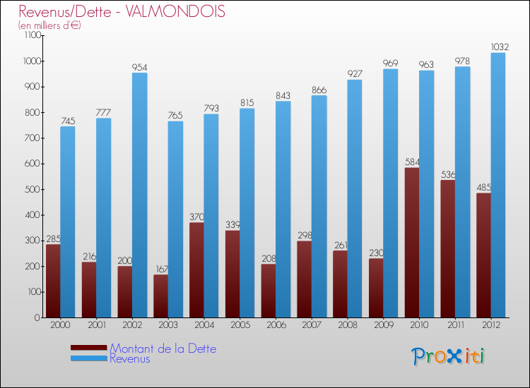 Evolution comparée de la dette et des revenus pour la commune de VALMONDOIS de 2000 à 2012 Comparaison de la dette et des revenus pour VALMONDOIS de 2000 à 2012