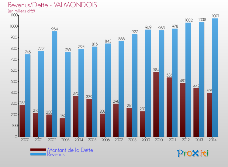 Evolution comparée de la dette et des revenus pour la commune de VALMONDOIS de 2000 à 2014 Comparaison de la dette et des revenus pour VALMONDOIS de 2000 à 2014