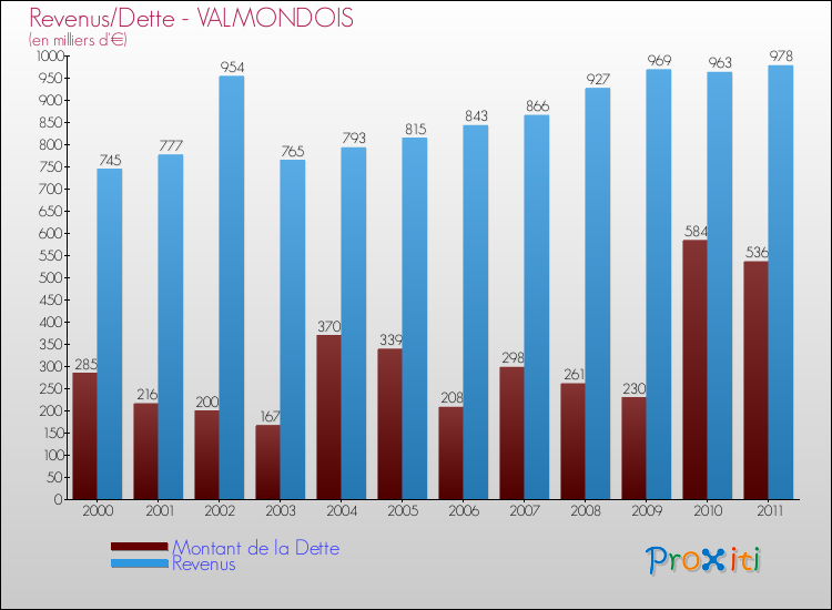 Evolution comparée de la dette et des revenus pour la commune de VALMONDOIS de 2000 à 2011 Comparaison de la dette et des revenus pour VALMONDOIS de 2000 à 2011