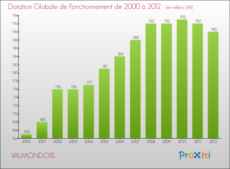 Evolution du montant de la Dotation Globale de Fonctionnement pour la commune de VALMONDOIS de 2000 à 2012 Evolution du montant de la Dotation Globale de Fonctionnement pour VALMONDOIS de 2000 à 2012