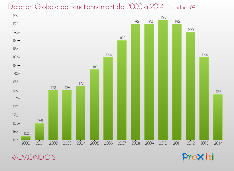 Evolution du montant de la Dotation Globale de Fonctionnement pour la commune de VALMONDOIS de 2000 à 2014 Evolution du montant de la Dotation Globale de Fonctionnement pour VALMONDOIS de 2000 à 2014