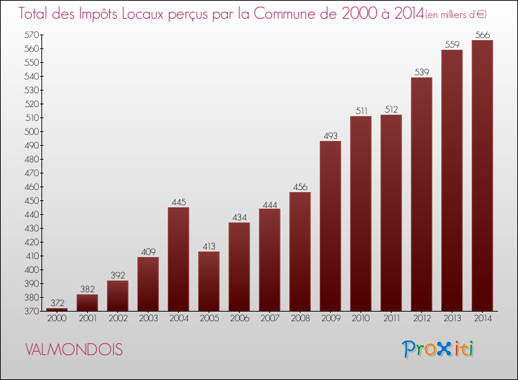 Evolution des Impôts Locaux pour la commune de VALMONDOIS de 2000 à 2014 Evolution des Impôts Locaux pour VALMONDOIS de 2000 à 2014