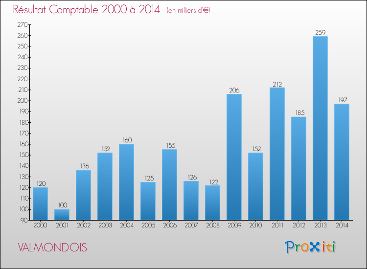 Evolution du résultat comptable pour la commune de VALMONDOIS de 2000 à 2014 Evolution du résultat comptable pour VALMONDOIS de 2000 à 2014