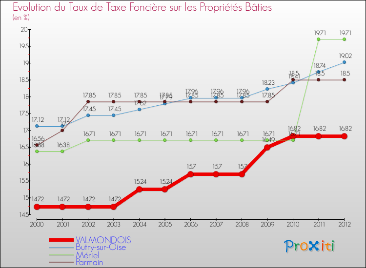 Evolution du taux de la taxe foncière sur le bati pour VALMONDOIS et les communes proches de 2000 à 2012 Comparaison des taux de taxe foncière sur le bati pour VALMONDOIS et les communes voisines de 2000 à 2012