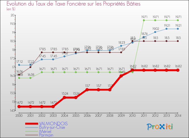 Evolution du taux de la taxe foncière sur le bati pour VALMONDOIS et les communes proches de 2000 à 2014 Comparaison des taux de taxe foncière sur le bati pour VALMONDOIS et les communes voisines de 2000 à 2014