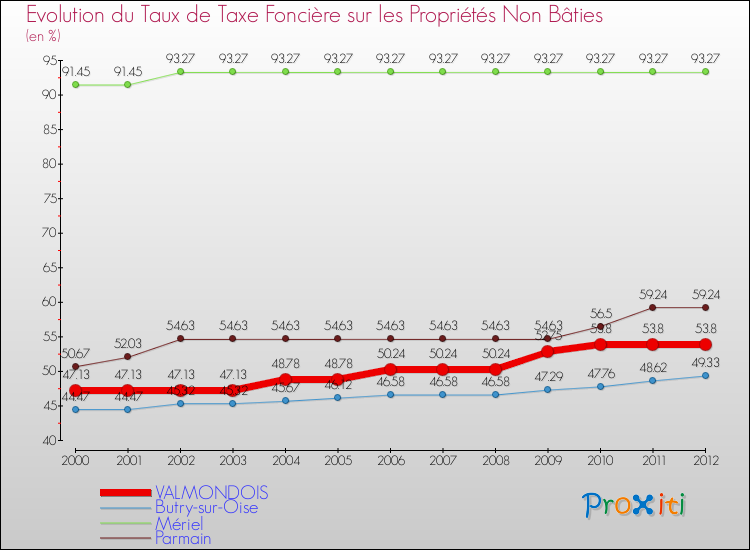 Evolution du taux de la taxe foncière sur les immeubles et terrains non batis pour VALMONDOIS et les communes proches de 2000 à 2012 Comparaison des taux de la taxe foncière sur les immeubles et terrains non batis pour VALMONDOIS et les communes voisines de 2000 à 2012