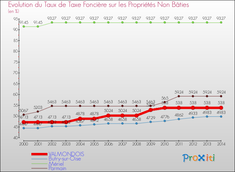 Evolution du taux de la taxe foncière sur les immeubles et terrains non batis pour VALMONDOIS et les communes proches de 2000 à 2014 Comparaison des taux de la taxe foncière sur les immeubles et terrains non batis pour VALMONDOIS et les communes voisines de 2000 à 2014