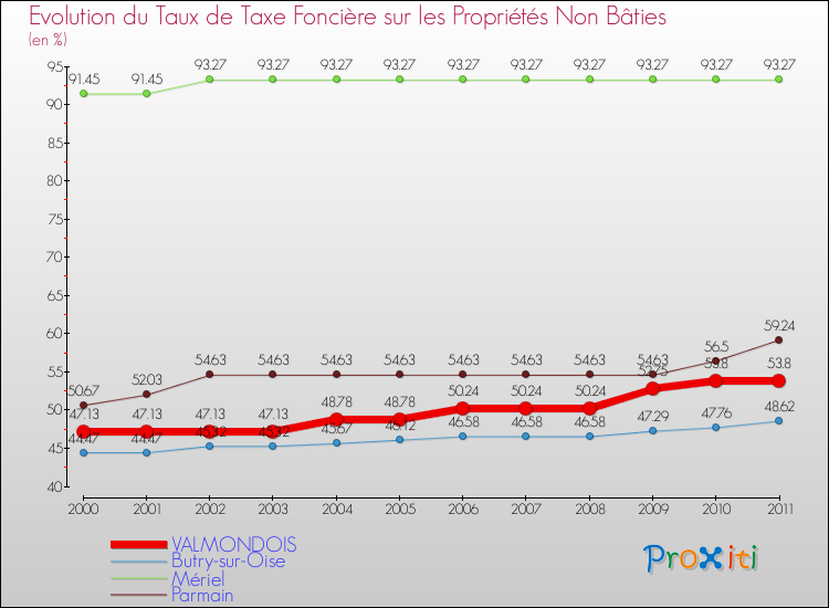 Evolution du taux de la taxe foncière sur les immeubles et terrains non batis pour VALMONDOIS et les communes proches Comparaison des taux de la taxe foncière sur les immeubles et terrains non batis pour VALMONDOIS et les communes voisines