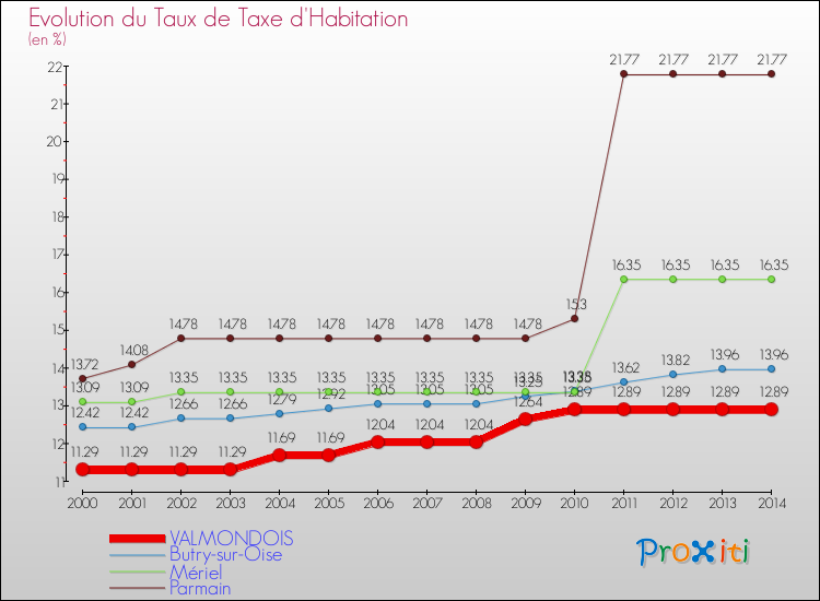 Evolution du taux de la taxe d'habitation pour VALMONDOIS et les communes proches de 2000 à 2014 Comparaison des taux de la taxe d'habitation pour VALMONDOIS et les communes voisines de 2000 à 2014