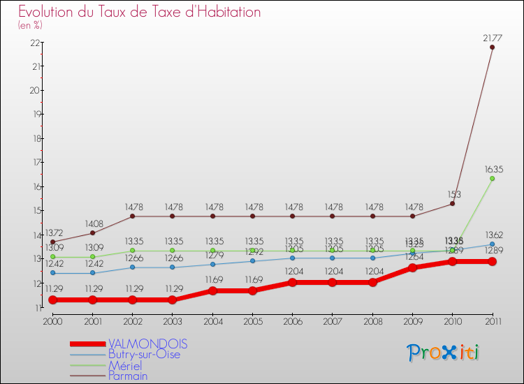 Evolution du taux de la taxe d'habitation pour VALMONDOIS et les communes proches Comparaison des taux de la taxe d'habitation pour VALMONDOIS et les communes voisines