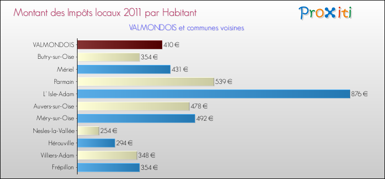 Montant des impôts locaux par Habitant pour VALMONDOIS et les communes proches Comparaison des impôts locaux par habitant pour VALMONDOIS et les communes voisines