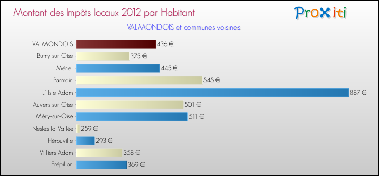 Montant des impôts locaux par Habitant pour VALMONDOIS et les communes proches Comparaison des impôts locaux par habitant pour VALMONDOIS et les communes voisines
