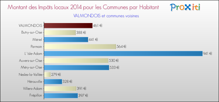 Montant des impôts locaux par Habitant pour VALMONDOIS et les communes proches en 2014 Comparaison des impôts locaux par habitant pour VALMONDOIS et les communes voisines en 2014