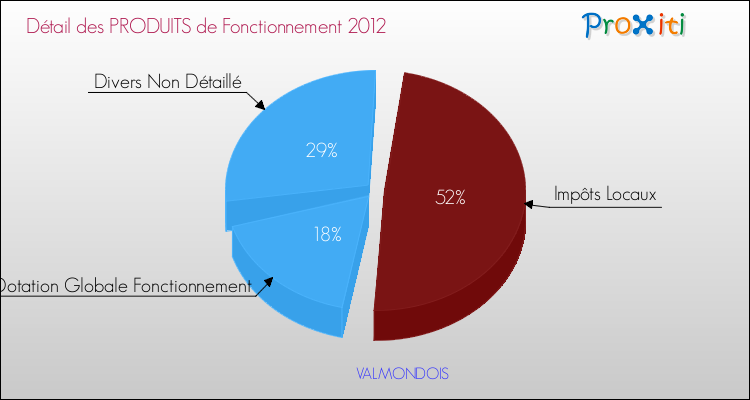 Décomposition du Budget de Fonctionnement 2012 de la commune de VALMONDOIS Budget de Fonctionnement 2012 pour la commune de VALMONDOIS