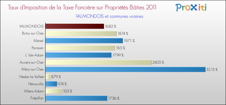 Taux d'imposition de la taxe foncière sur le bati 2011 pour VALMONDOIS et les communes proches Comparaison des taux d'imposition de la taxe foncière sur le bati 2011 pour VALMONDOIS et les communes voisines