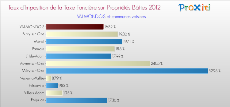 Taux d'imposition de la taxe foncière sur le bati 2012 pour VALMONDOIS et les communes proches Comparaison des taux d'imposition de la taxe foncière sur le bati 2012 pour VALMONDOIS et les communes voisines