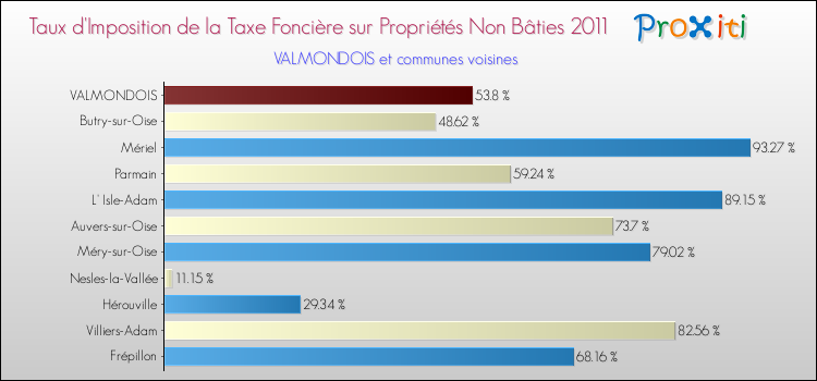 Taux d'imposition de la taxe foncière sur les immeubles et terrains non batis 2011 pour VALMONDOIS et les communes proches Comparaison des taux d'imposition de la taxe foncière sur les immeubles et terrains non batis 2011 pour VALMONDOIS et les communes voisines