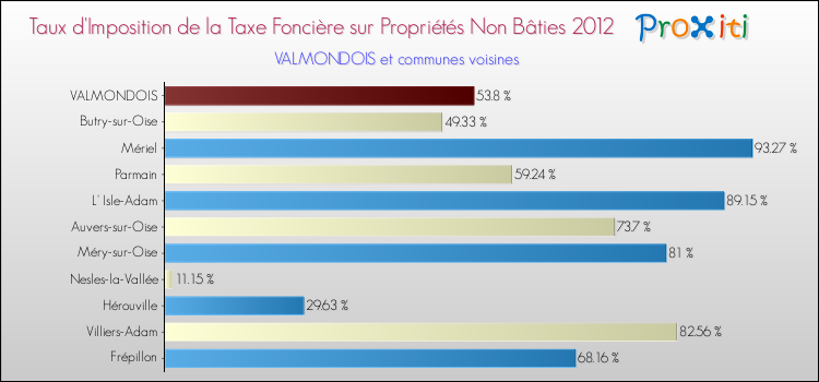 Taux d'imposition de la taxe foncière sur les immeubles et terrains non batis 2012 pour VALMONDOIS et les communes proches Comparaison des taux d'imposition de la taxe foncière sur les immeubles et terrains non batis 2012 pour VALMONDOIS et les communes voisines