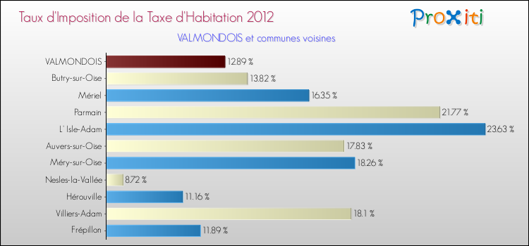 Taux d'imposition de la taxe d'habitation 2012 pour VALMONDOIS et les communes proches Comparaison des taux d'imposition de la taxe d'habitation 2012 pour VALMONDOIS et les communes voisines