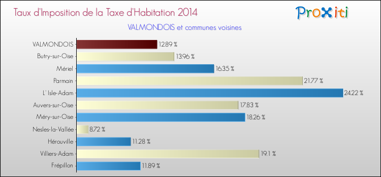 Taux d'imposition de la taxe d'habitation 2014 pour VALMONDOIS et les communes proches Comparaison des taux d'imposition de la taxe d'habitation 2014 pour VALMONDOIS et les communes voisines