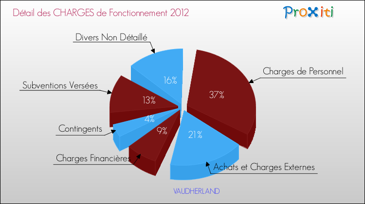 Décomposition des Charges de Fonctionnement 2012 de la commune de VAUDHERLAND Charges de Fonctionnement 2012 pour la commune de VAUDHERLAND