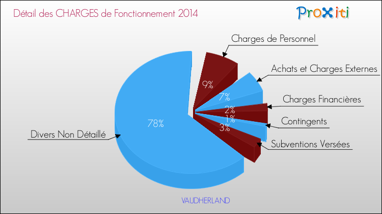 Décomposition des Charges de Fonctionnement 2014 de la commune de VAUDHERLAND Charges de Fonctionnement 2014 pour la commune de VAUDHERLAND