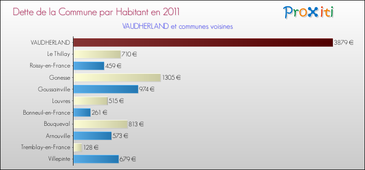 Dette par habitant de la commune en 2011 pour VAUDHERLAND et les communes proches Comparaison de la dette par habitant de la commune en 2011 pour VAUDHERLAND et les communes voisines