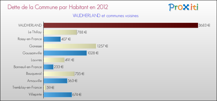 Dette par habitant de la commune en 2012 pour VAUDHERLAND et les communes proches Comparaison de la dette par habitant de la commune en 2012 pour VAUDHERLAND et les communes voisines