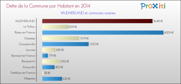 Dette par habitant de la commune en 2014 pour VAUDHERLAND et les communes proches Comparaison de la dette par habitant de la commune en 2014 pour VAUDHERLAND et les communes voisines