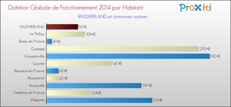 Montant des dotations globales de fonctionnement DGF par Habitant pour VAUDHERLAND et les communes proches en 2014. Comparaison des des dotations globales de fonctionnement DGF par habitant pour VAUDHERLAND et les communes voisines en 2014.