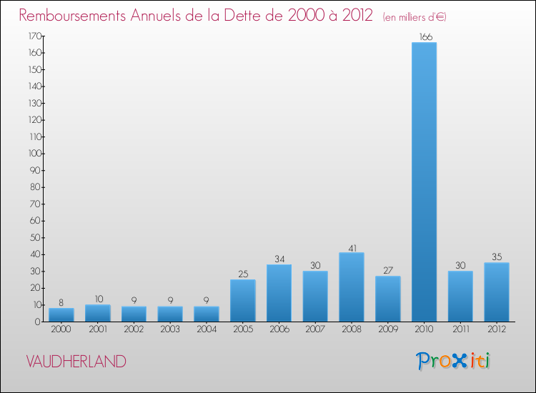 Evolution de l'annuité de la dette pour la commune de VAUDHERLAND de 2000 à 2012 Annuités de la dette pour VAUDHERLAND de 2000 à 2012