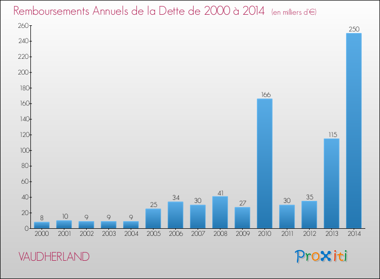 Evolution de l'annuité de la dette pour la commune de VAUDHERLAND de 2000 à 2014 Annuités de la dette pour VAUDHERLAND de 2000 à 2014